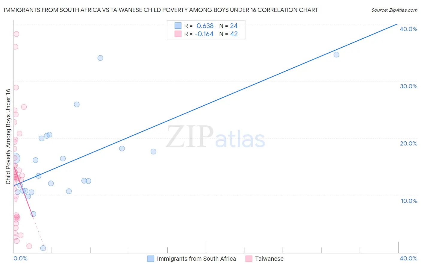 Immigrants from South Africa vs Taiwanese Child Poverty Among Boys Under 16
