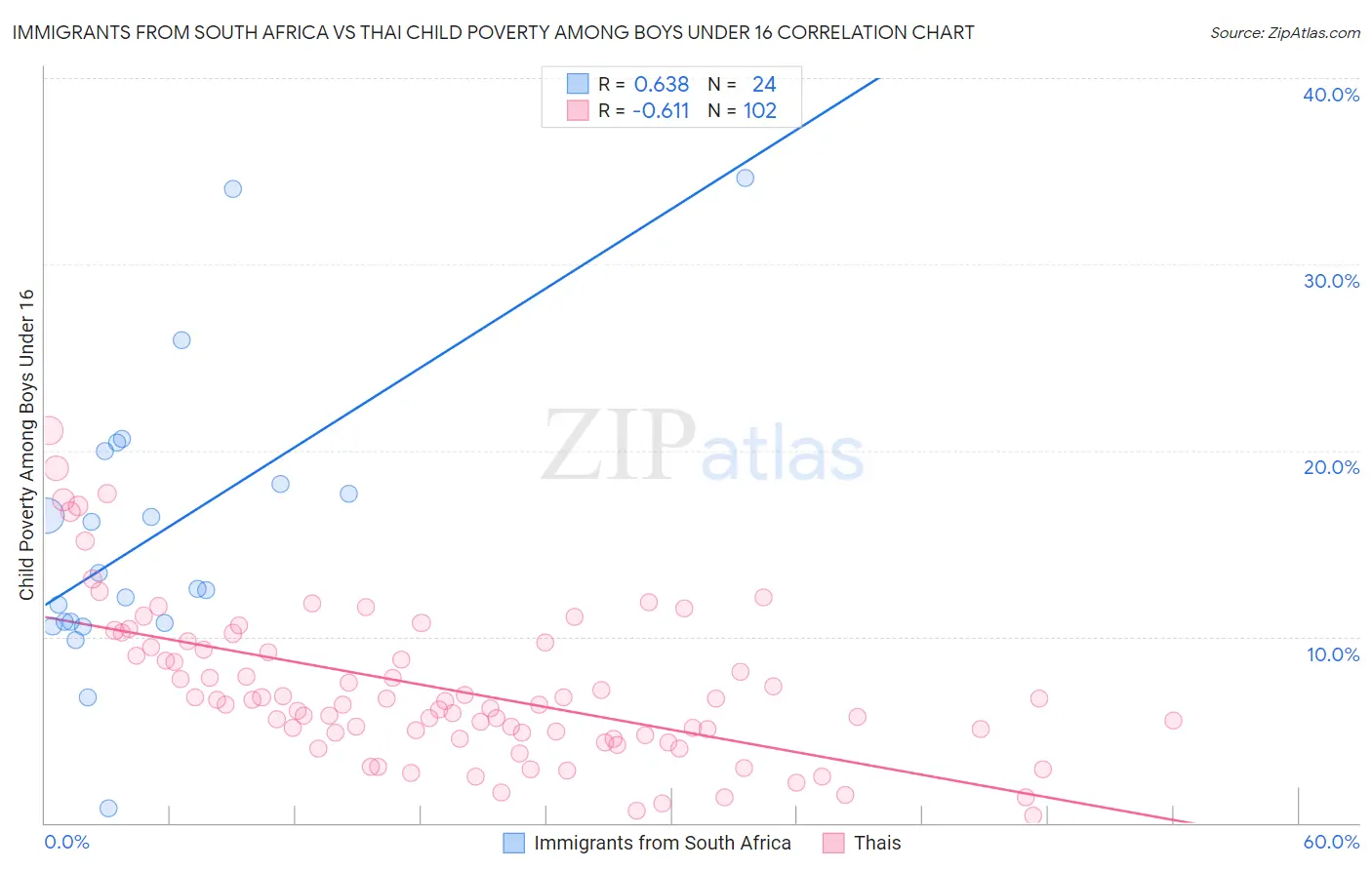 Immigrants from South Africa vs Thai Child Poverty Among Boys Under 16