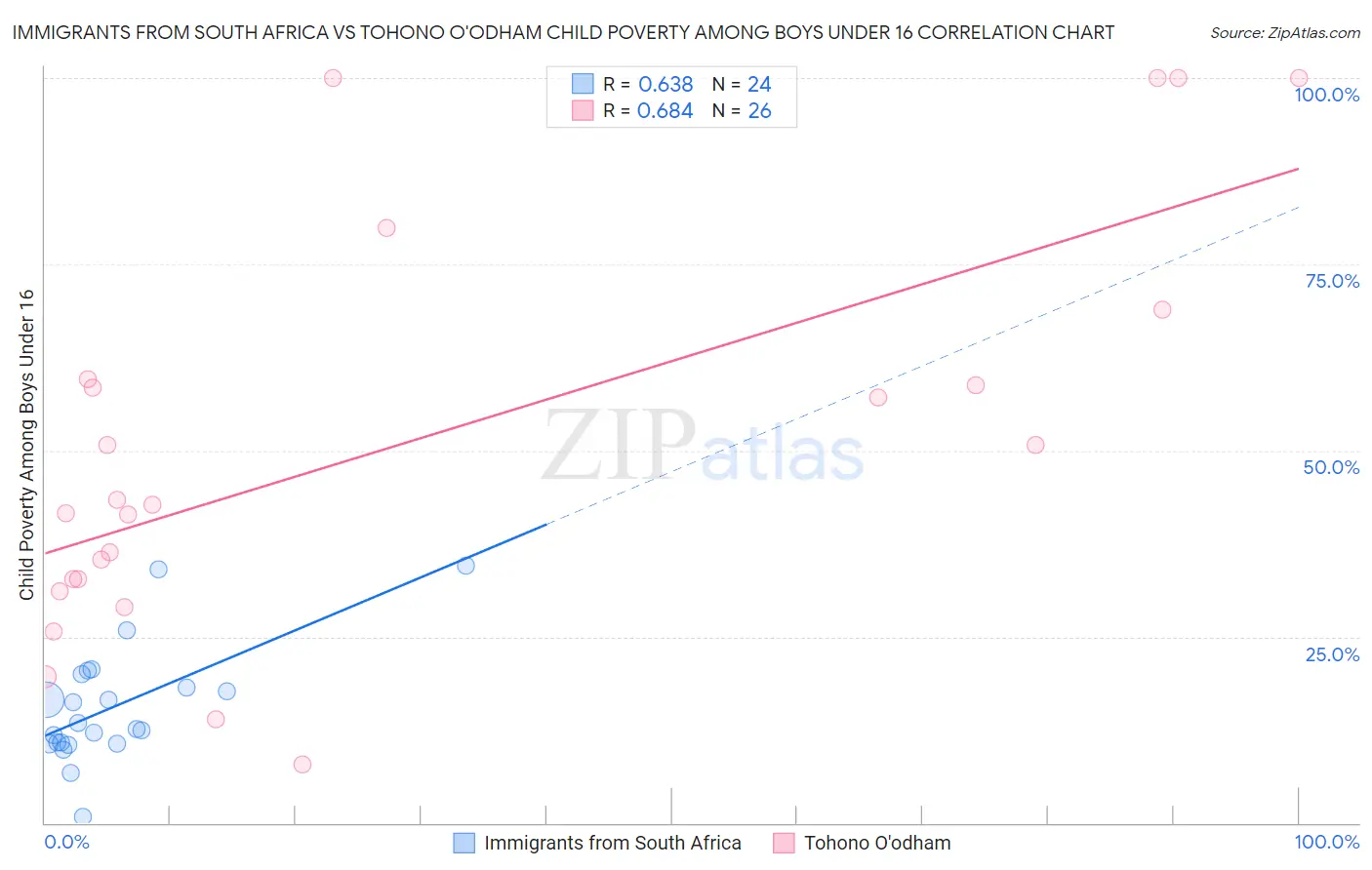 Immigrants from South Africa vs Tohono O'odham Child Poverty Among Boys Under 16