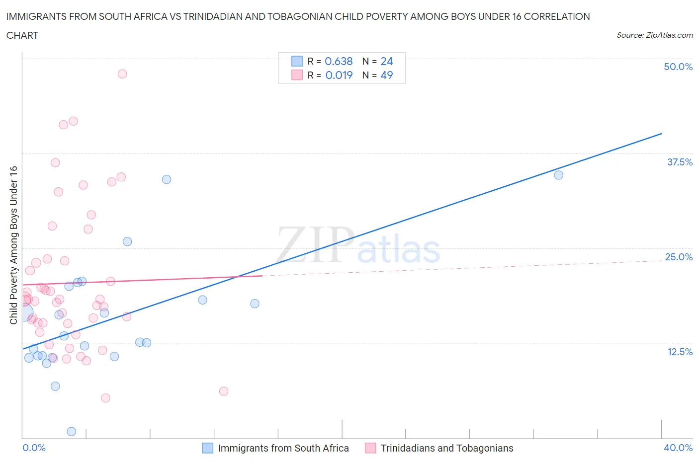 Immigrants from South Africa vs Trinidadian and Tobagonian Child Poverty Among Boys Under 16