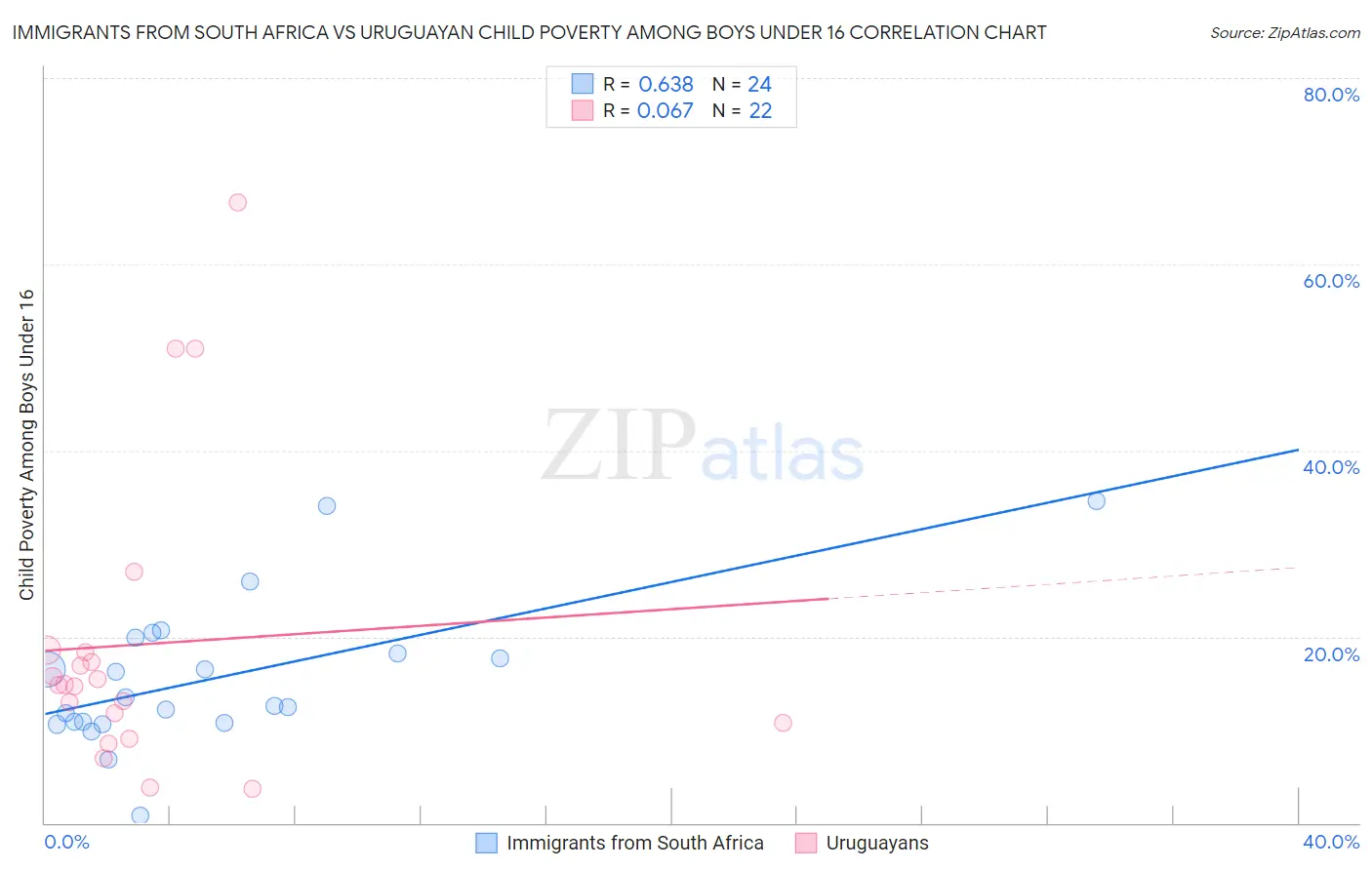 Immigrants from South Africa vs Uruguayan Child Poverty Among Boys Under 16
