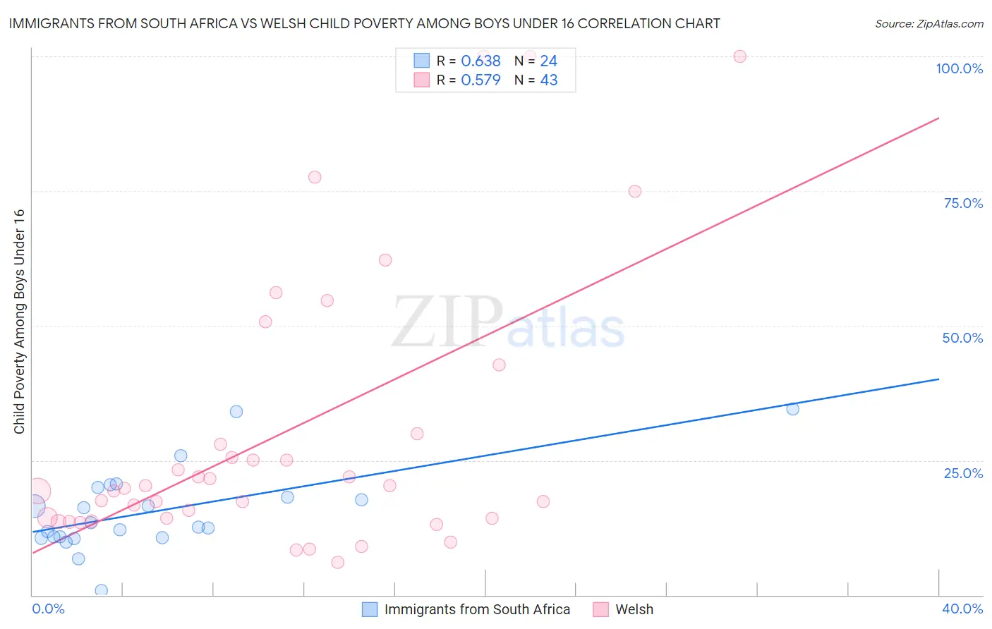 Immigrants from South Africa vs Welsh Child Poverty Among Boys Under 16