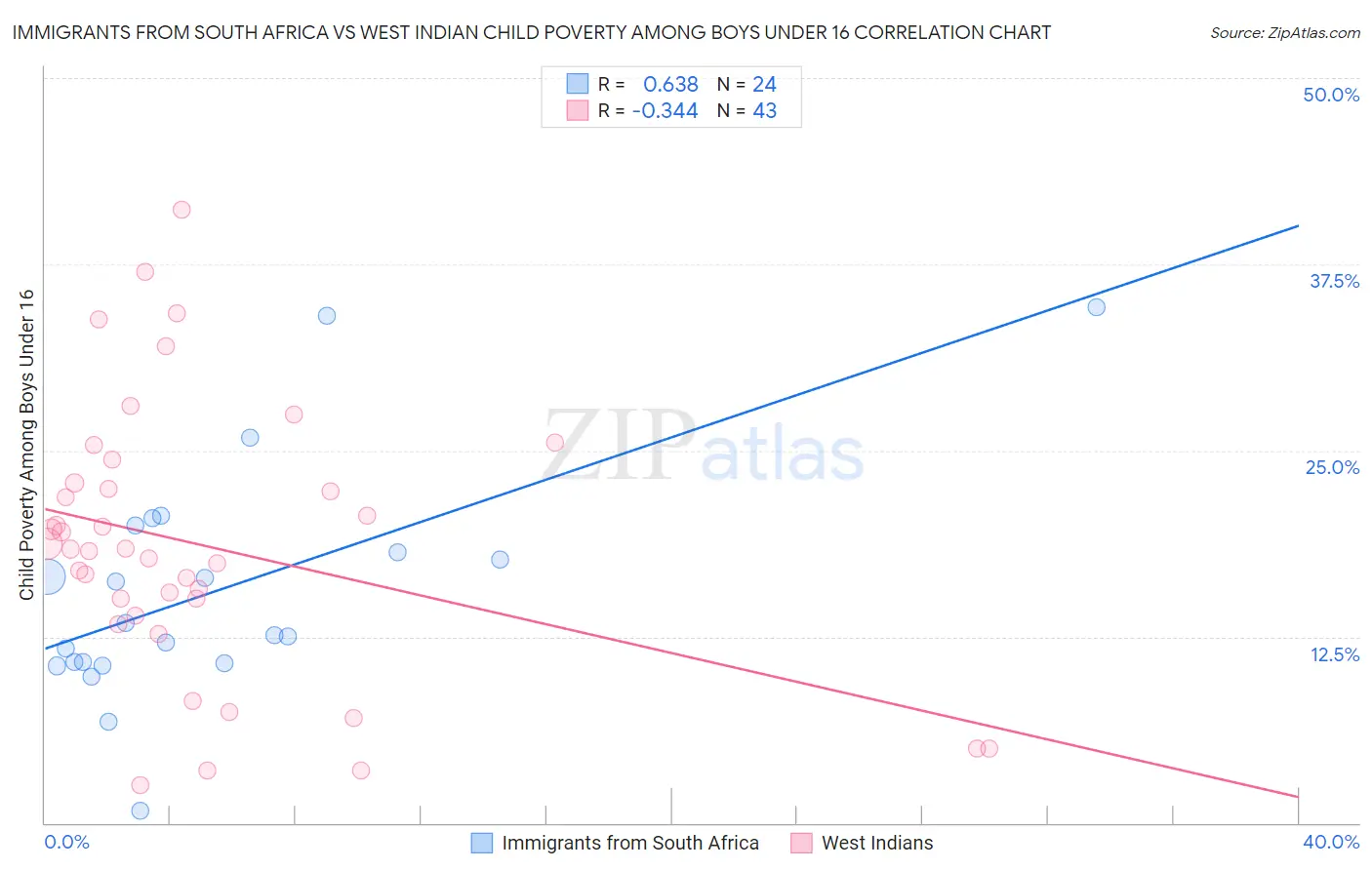 Immigrants from South Africa vs West Indian Child Poverty Among Boys Under 16