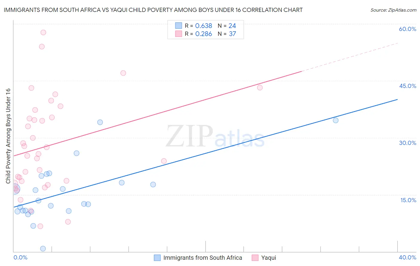 Immigrants from South Africa vs Yaqui Child Poverty Among Boys Under 16