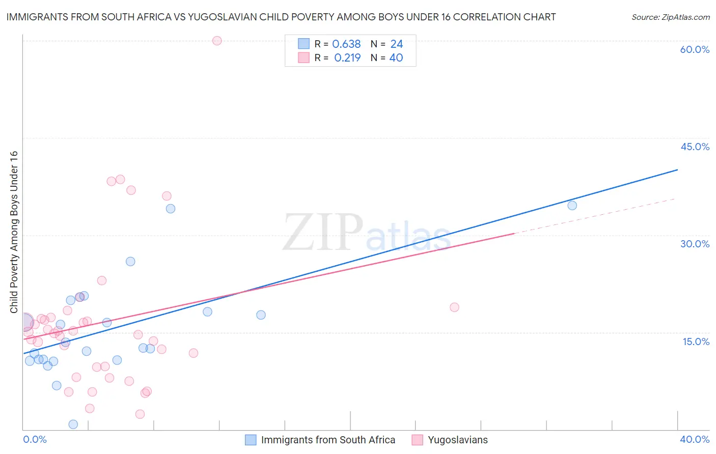 Immigrants from South Africa vs Yugoslavian Child Poverty Among Boys Under 16