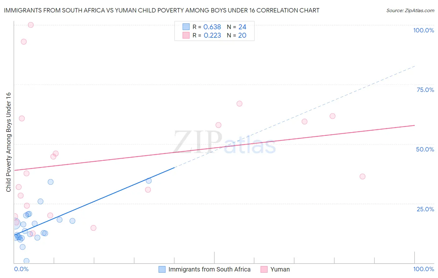 Immigrants from South Africa vs Yuman Child Poverty Among Boys Under 16