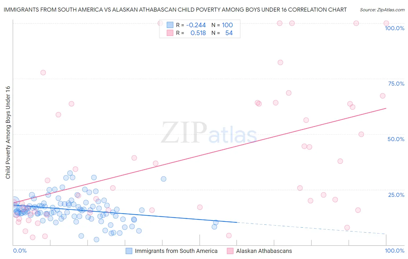 Immigrants from South America vs Alaskan Athabascan Child Poverty Among Boys Under 16