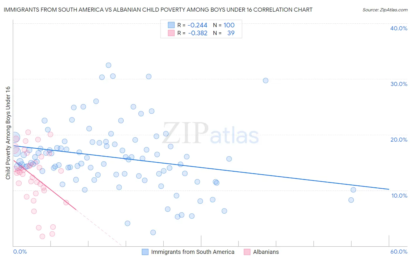 Immigrants from South America vs Albanian Child Poverty Among Boys Under 16