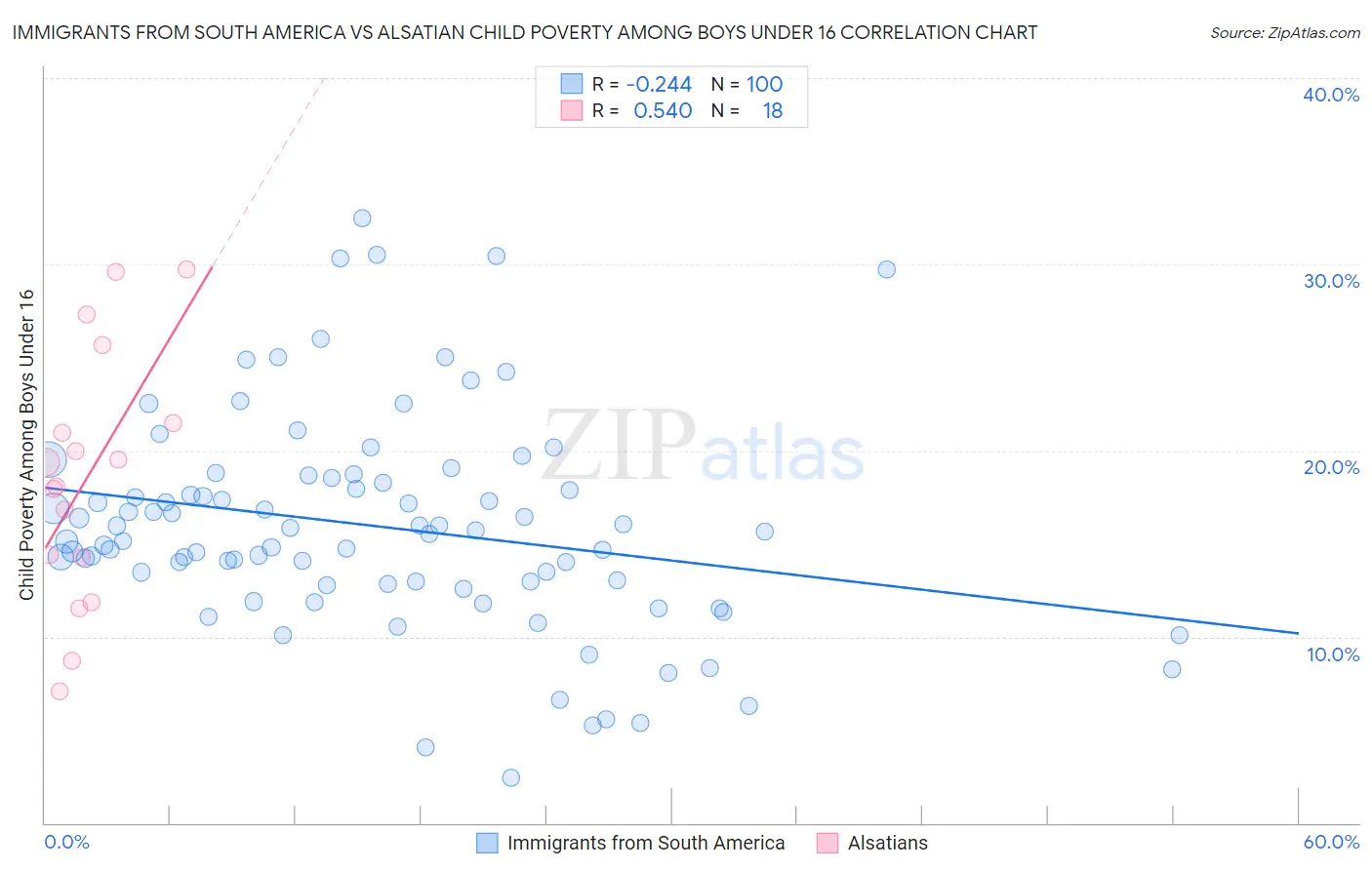 Immigrants from South America vs Alsatian Child Poverty Among Boys Under 16