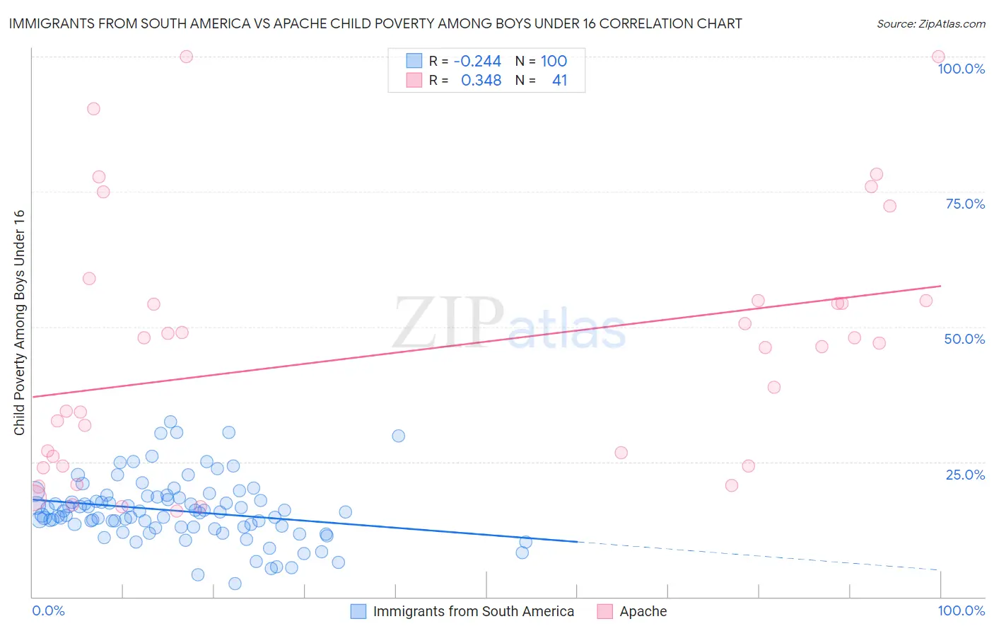 Immigrants from South America vs Apache Child Poverty Among Boys Under 16