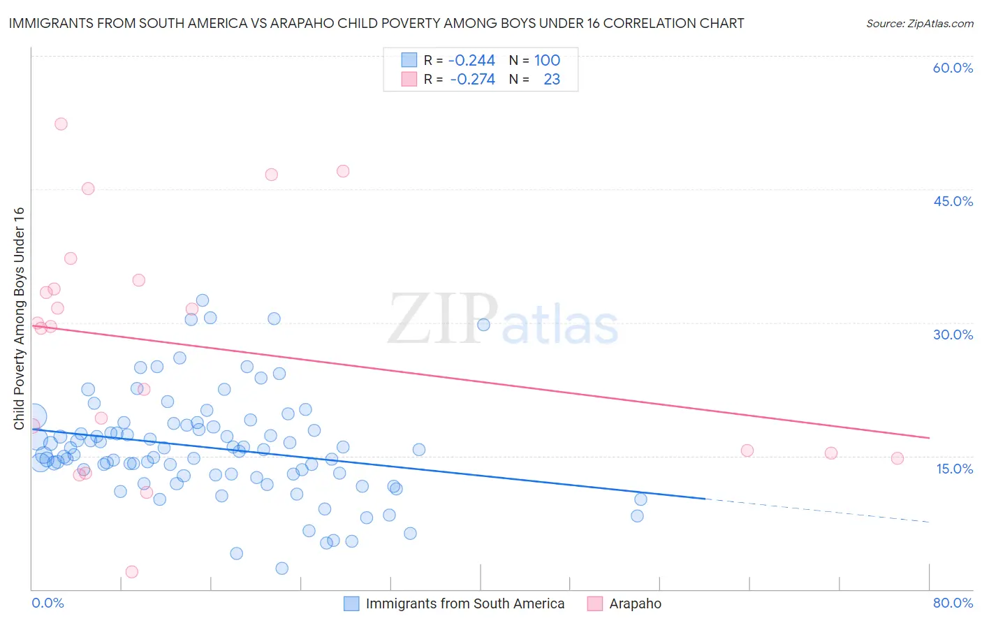 Immigrants from South America vs Arapaho Child Poverty Among Boys Under 16
