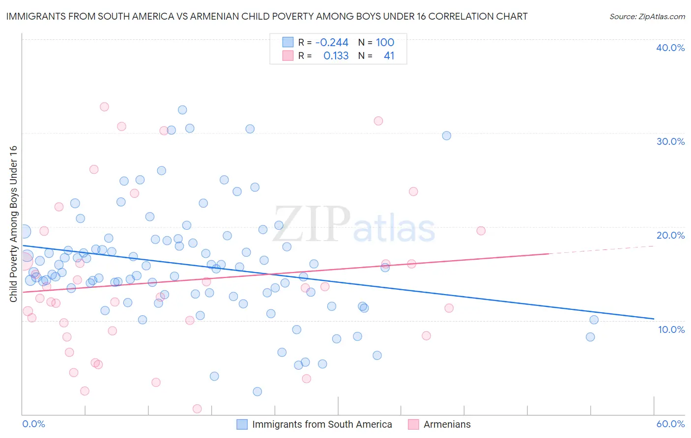 Immigrants from South America vs Armenian Child Poverty Among Boys Under 16