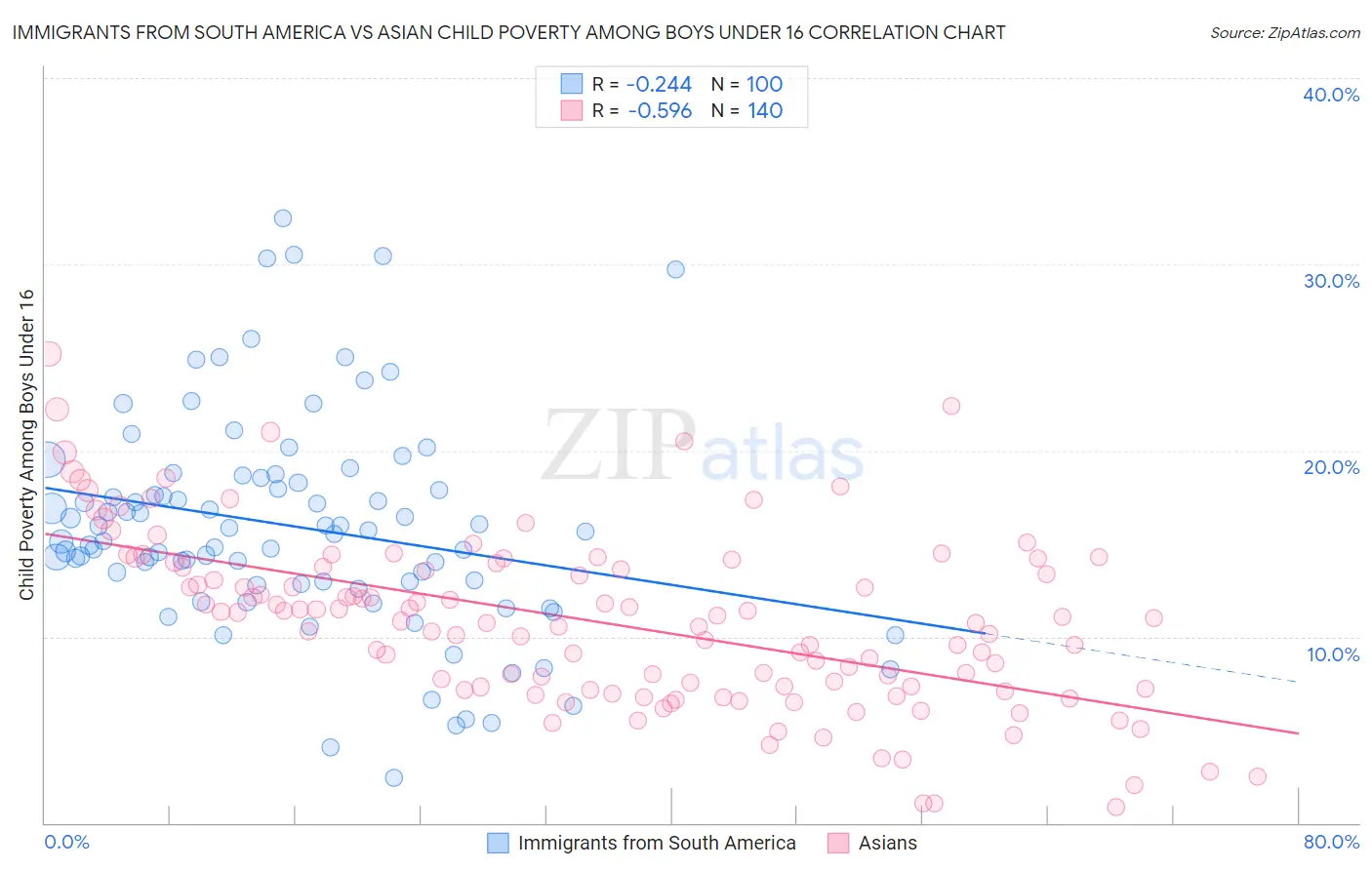 Immigrants from South America vs Asian Child Poverty Among Boys Under 16