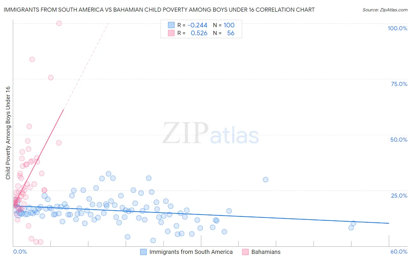 Immigrants from South America vs Bahamian Child Poverty Among Boys Under 16