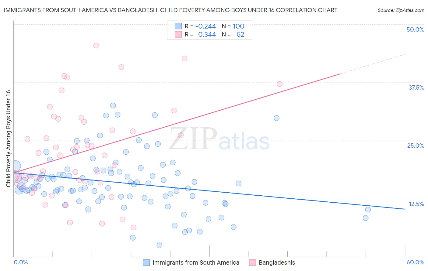 Immigrants from South America vs Bangladeshi Child Poverty Among Boys Under 16