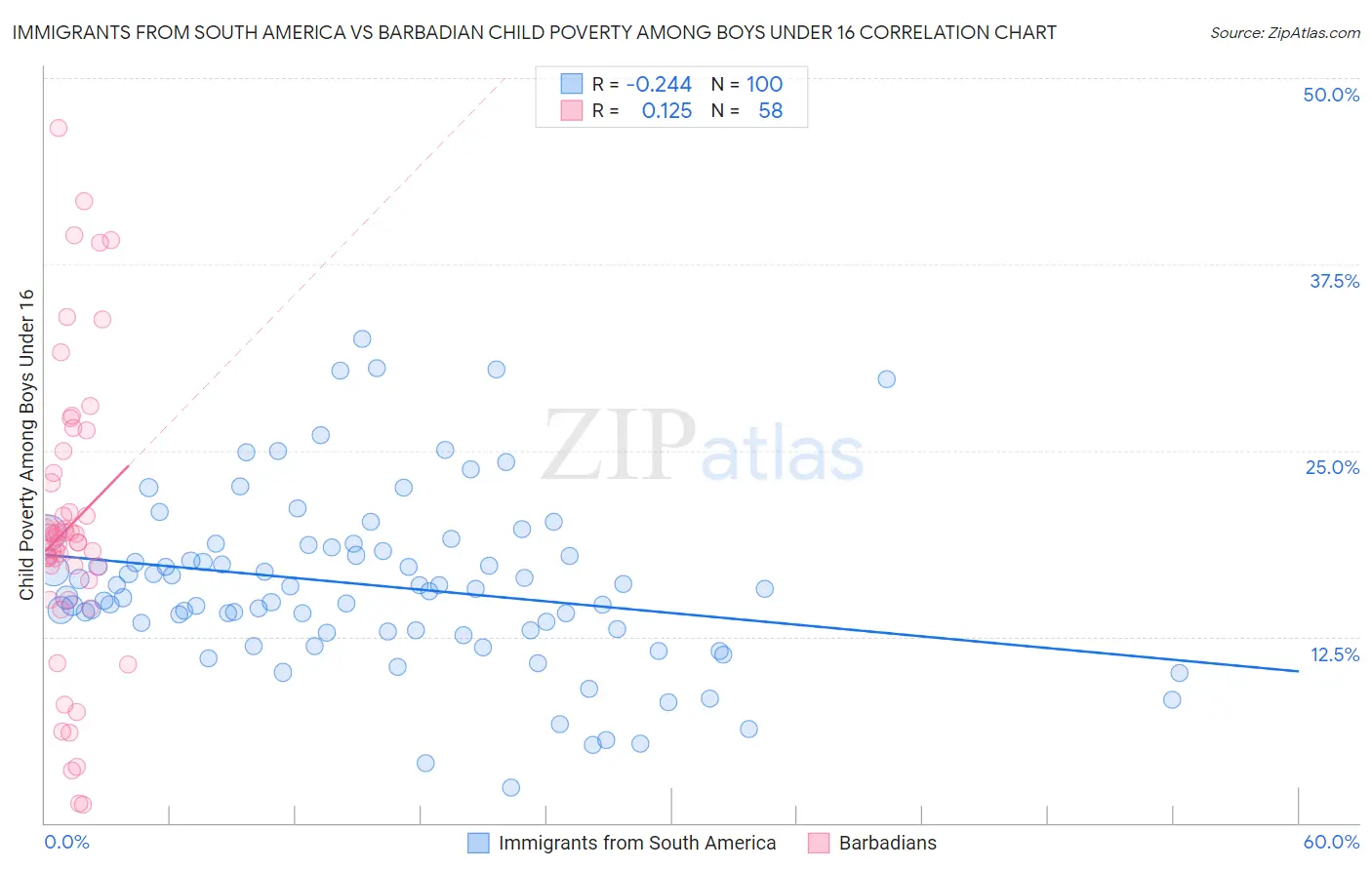 Immigrants from South America vs Barbadian Child Poverty Among Boys Under 16