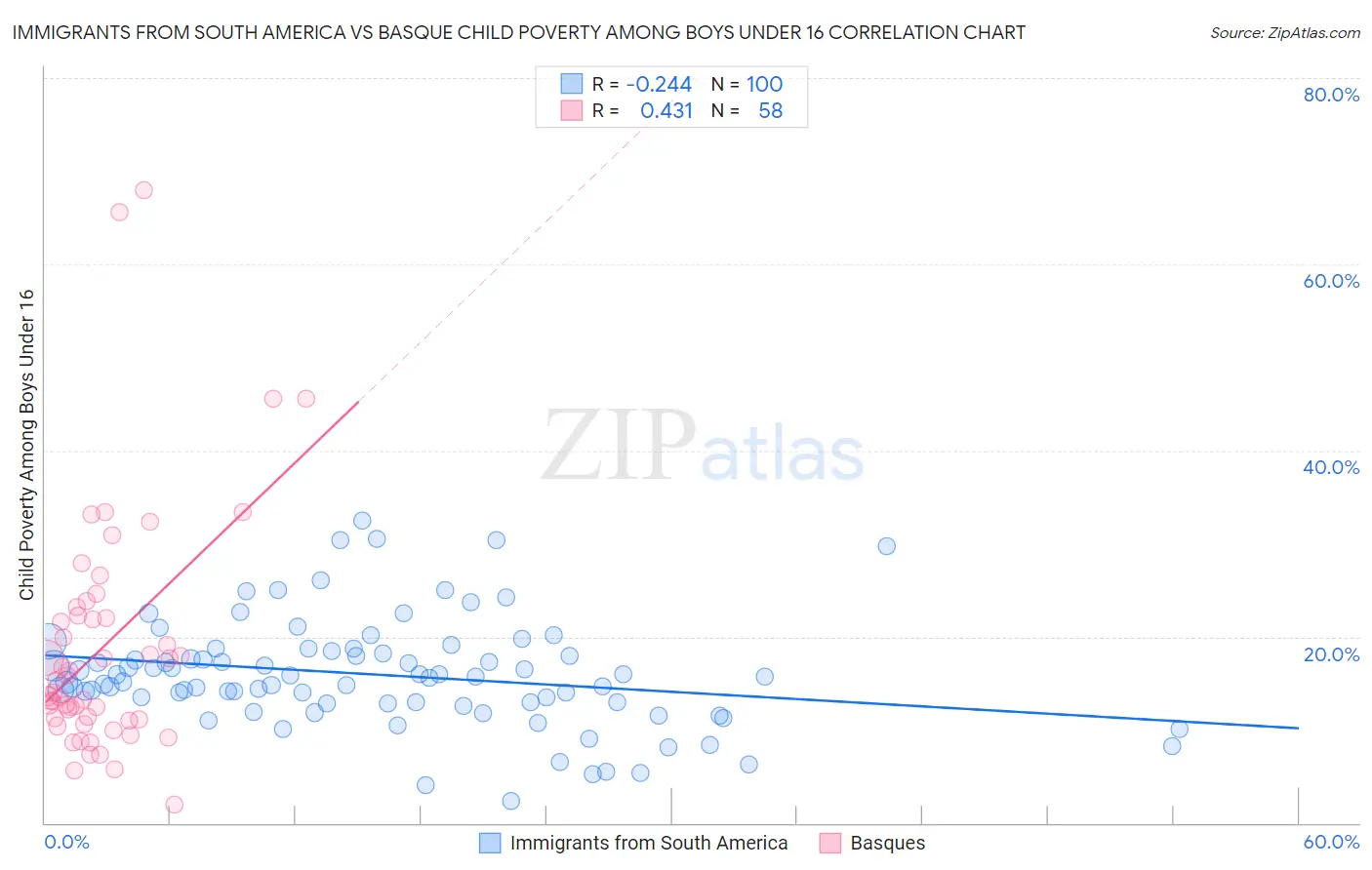 Immigrants from South America vs Basque Child Poverty Among Boys Under 16