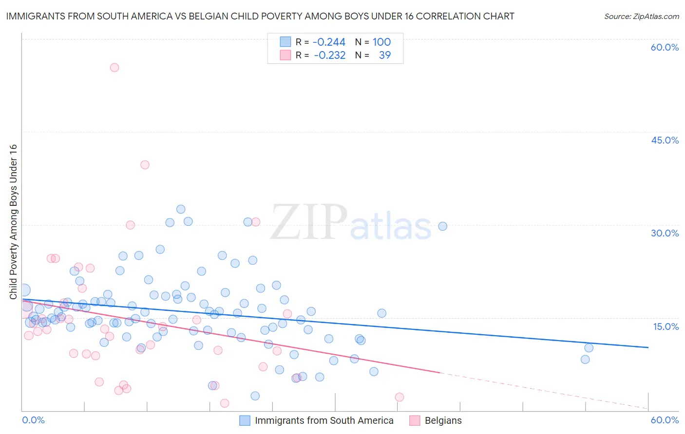 Immigrants from South America vs Belgian Child Poverty Among Boys Under 16