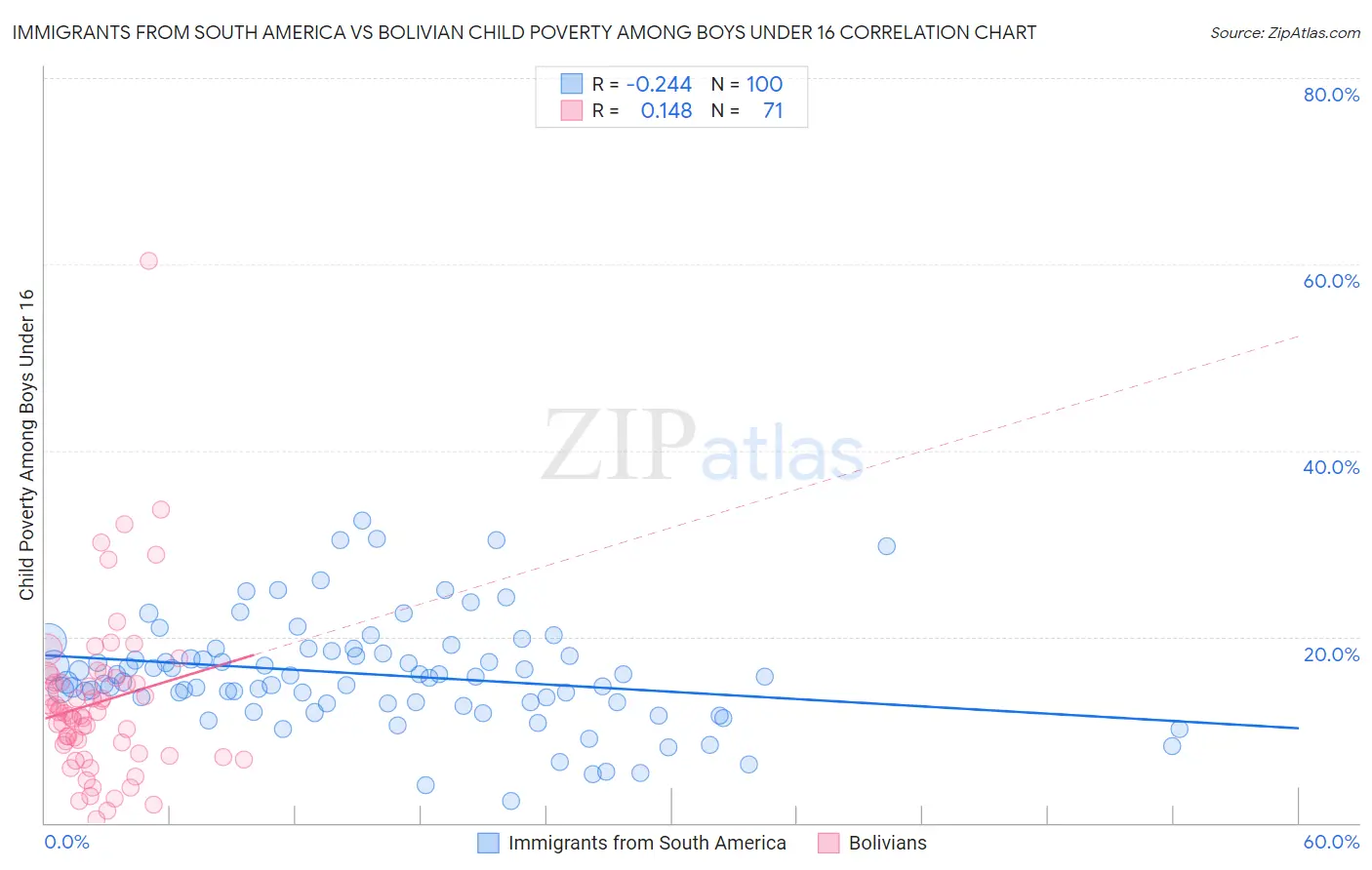 Immigrants from South America vs Bolivian Child Poverty Among Boys Under 16