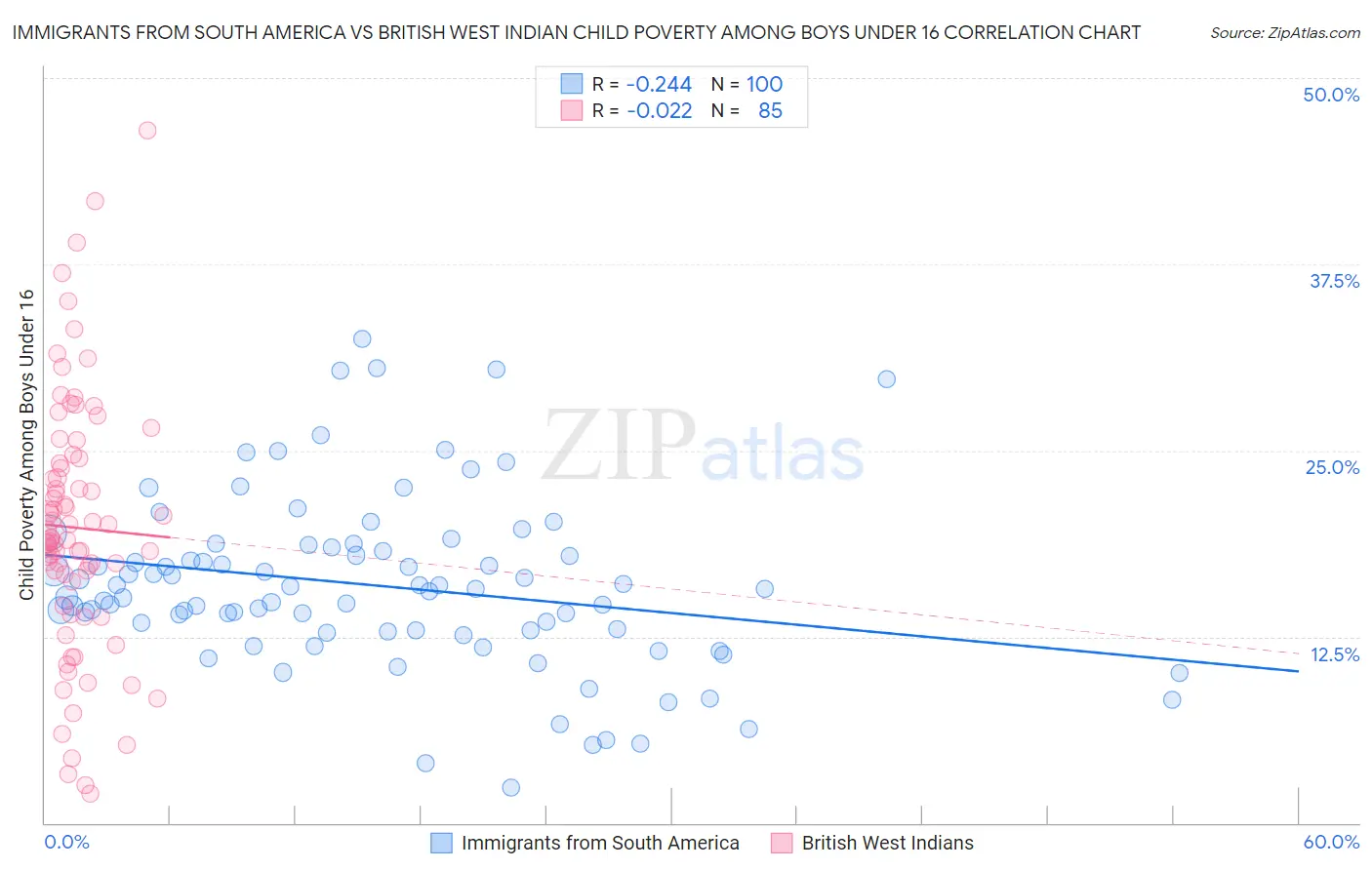 Immigrants from South America vs British West Indian Child Poverty Among Boys Under 16