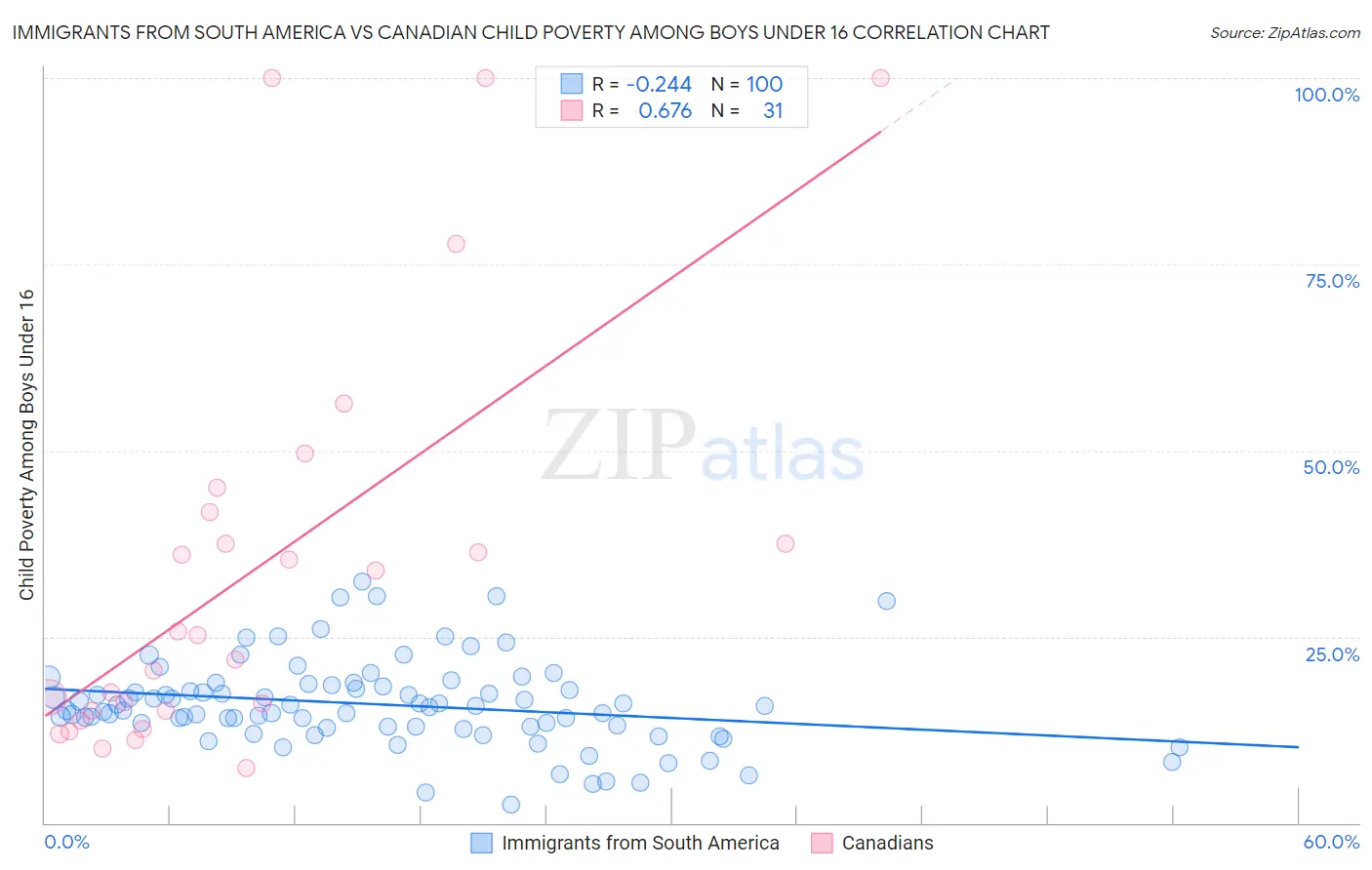 Immigrants from South America vs Canadian Child Poverty Among Boys Under 16