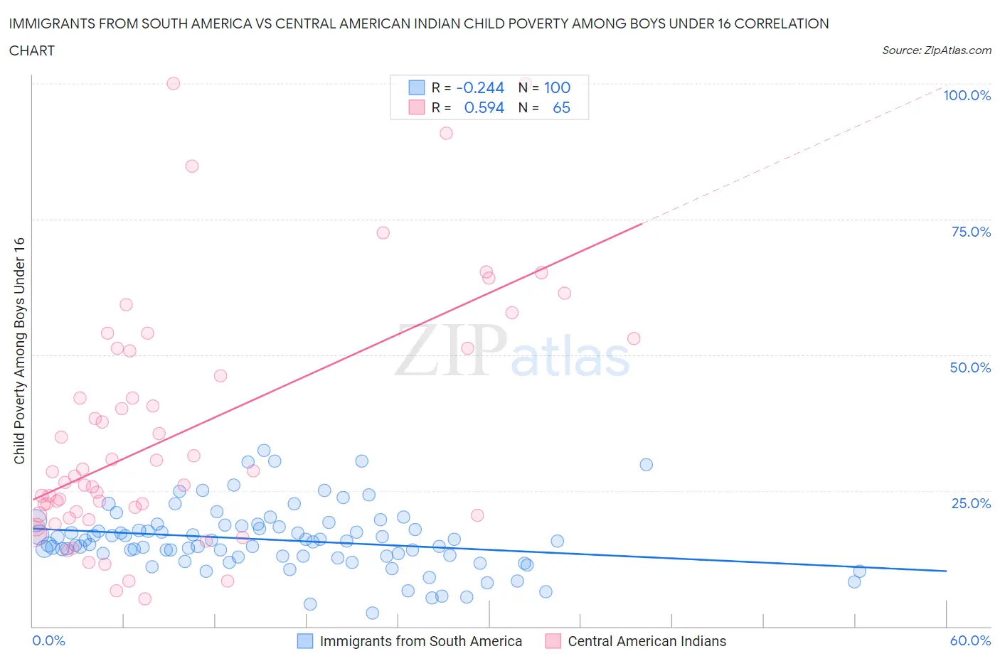 Immigrants from South America vs Central American Indian Child Poverty Among Boys Under 16