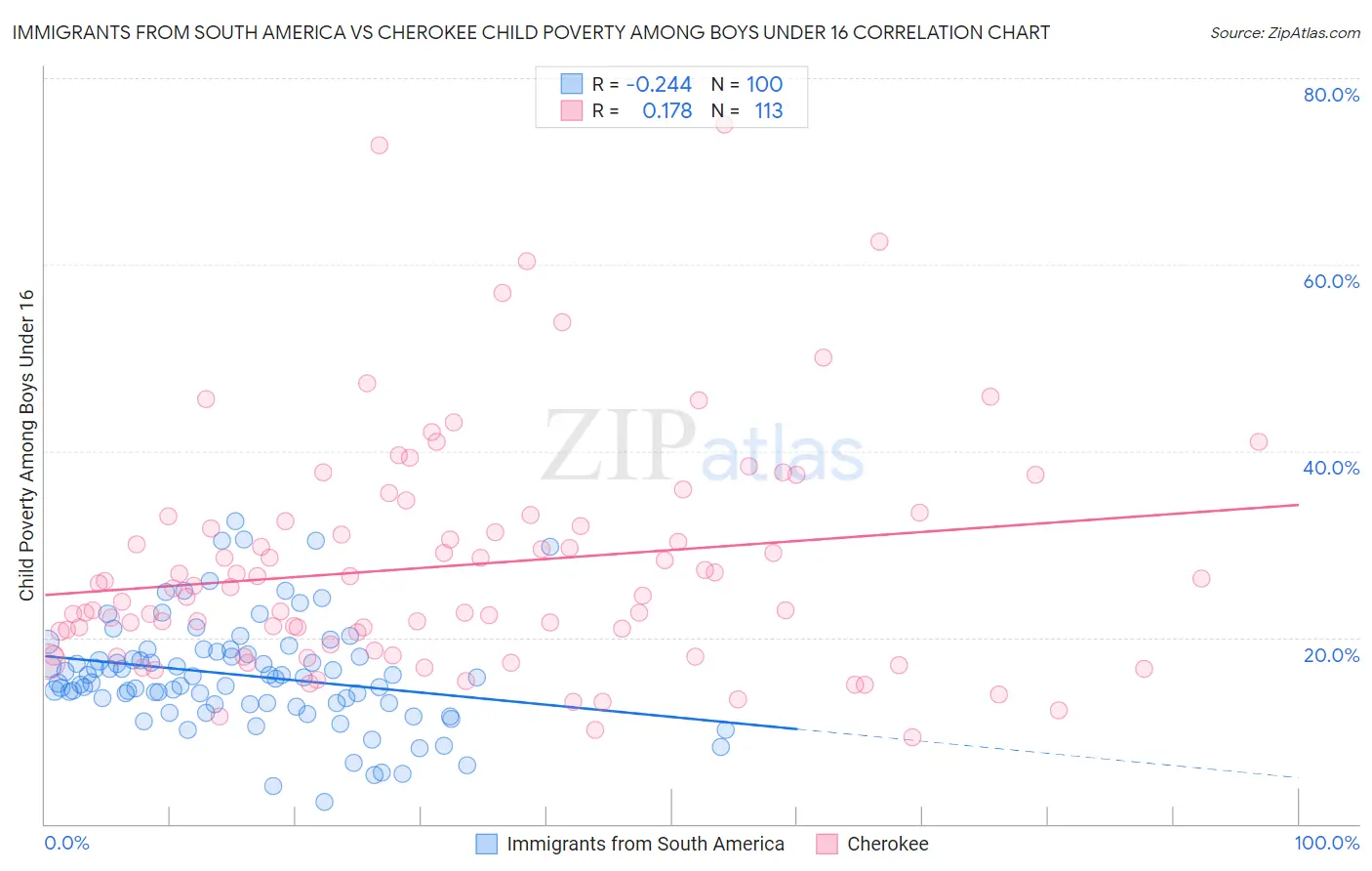 Immigrants from South America vs Cherokee Child Poverty Among Boys Under 16