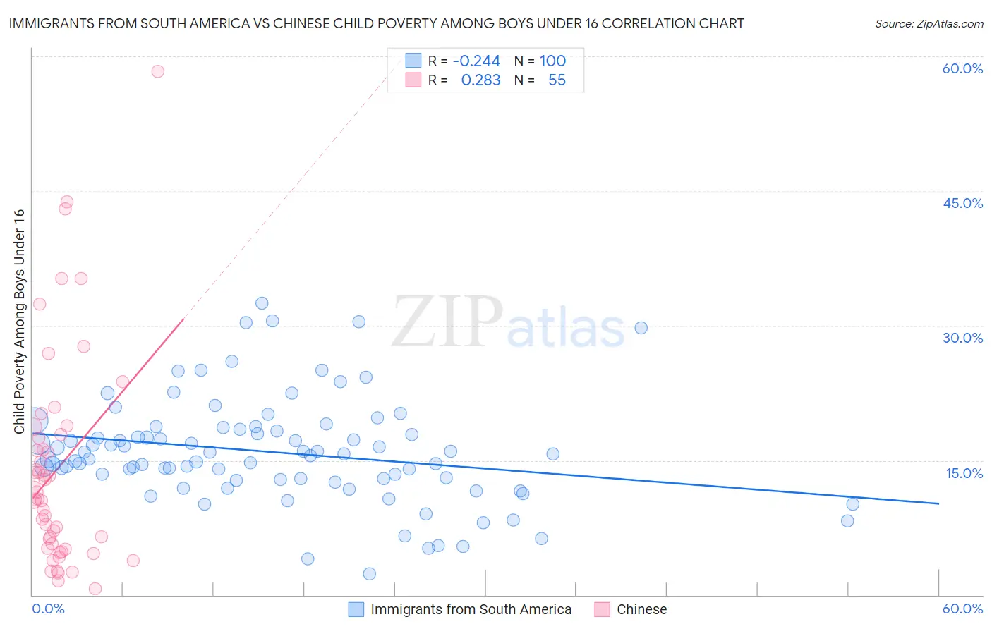 Immigrants from South America vs Chinese Child Poverty Among Boys Under 16