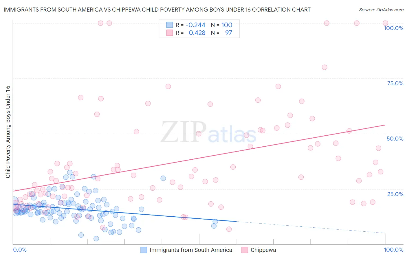 Immigrants from South America vs Chippewa Child Poverty Among Boys Under 16
