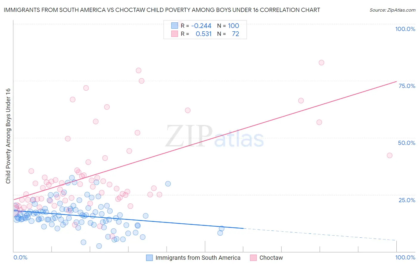 Immigrants from South America vs Choctaw Child Poverty Among Boys Under 16