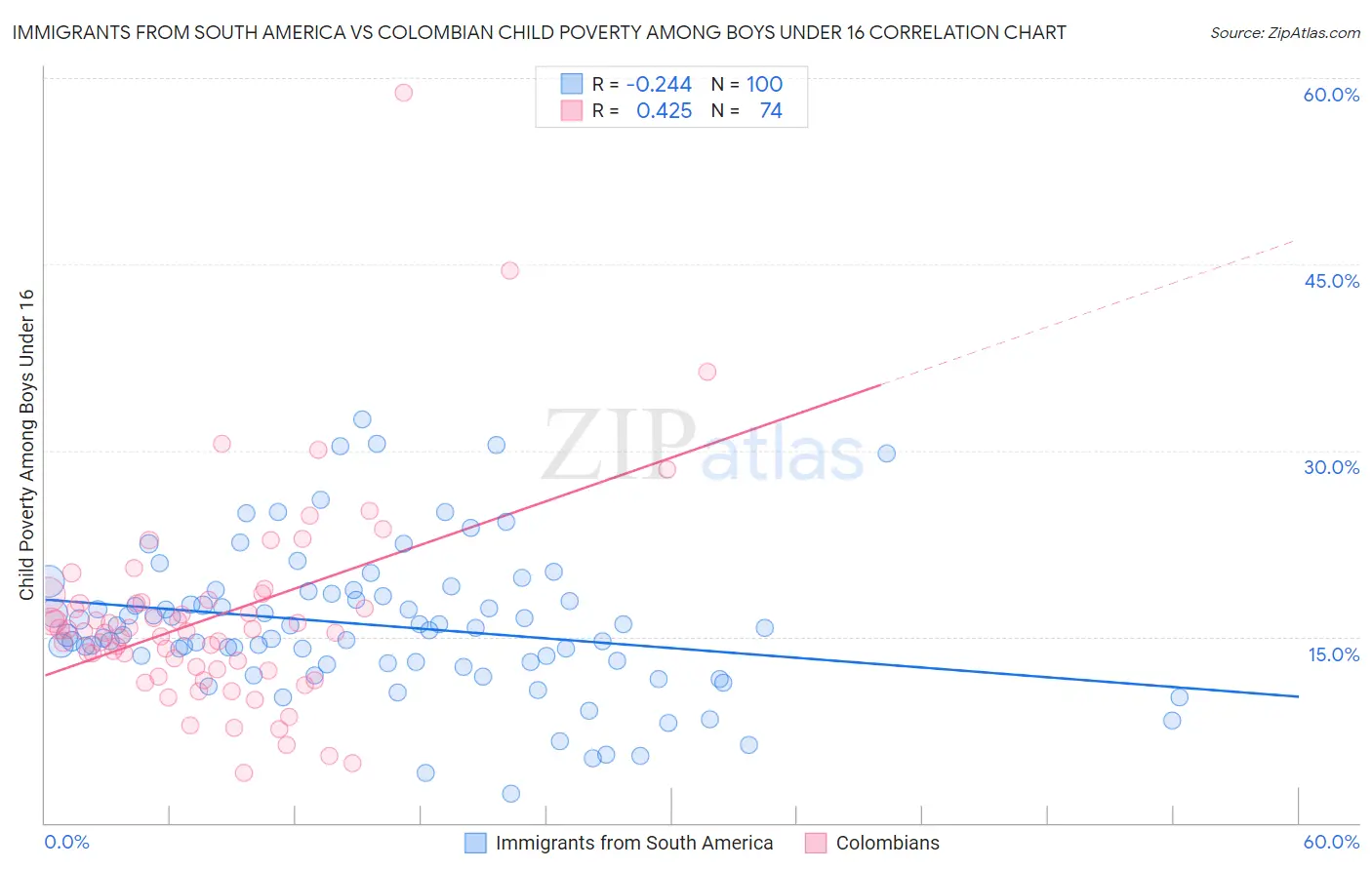 Immigrants from South America vs Colombian Child Poverty Among Boys Under 16