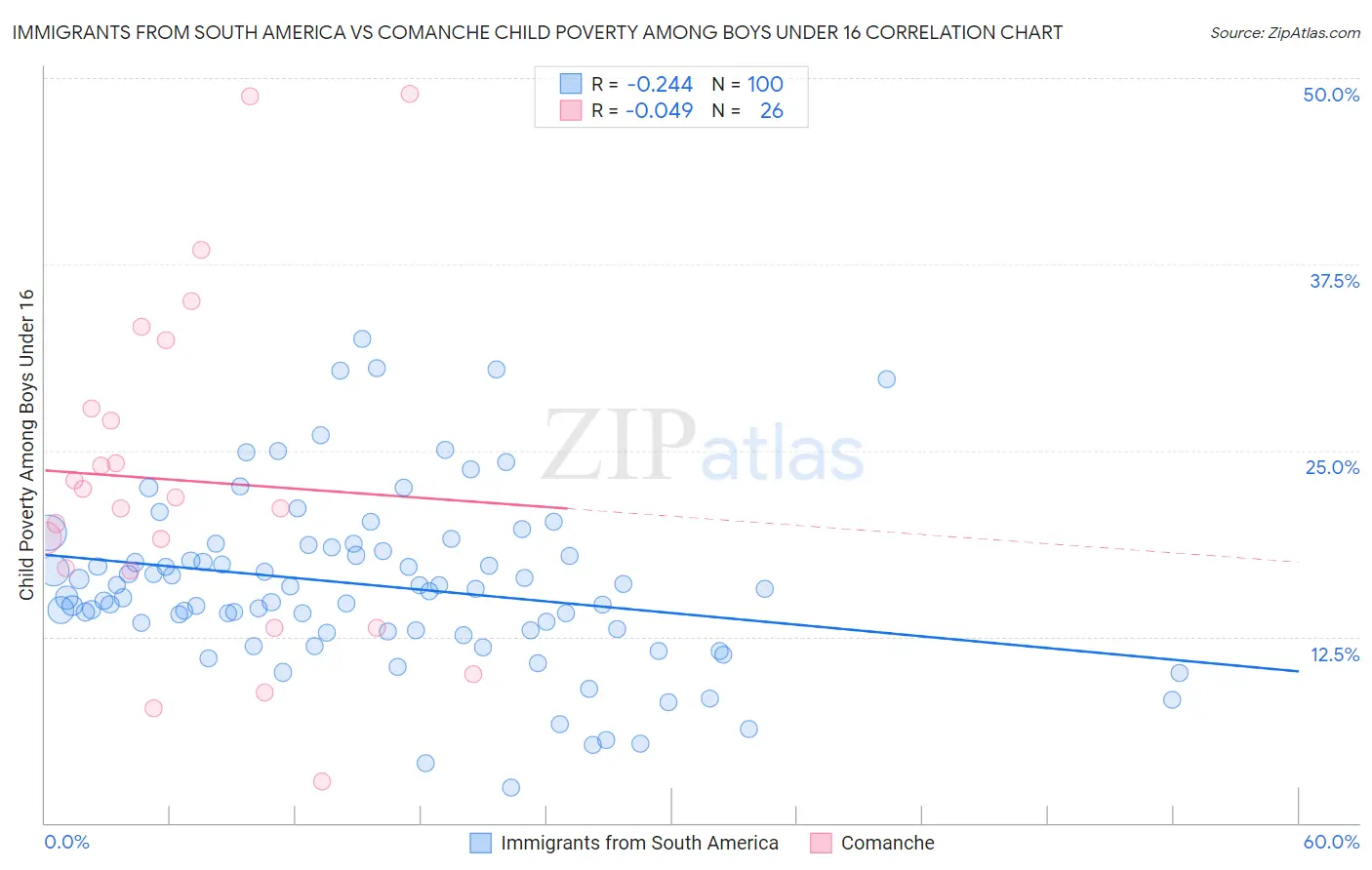 Immigrants from South America vs Comanche Child Poverty Among Boys Under 16