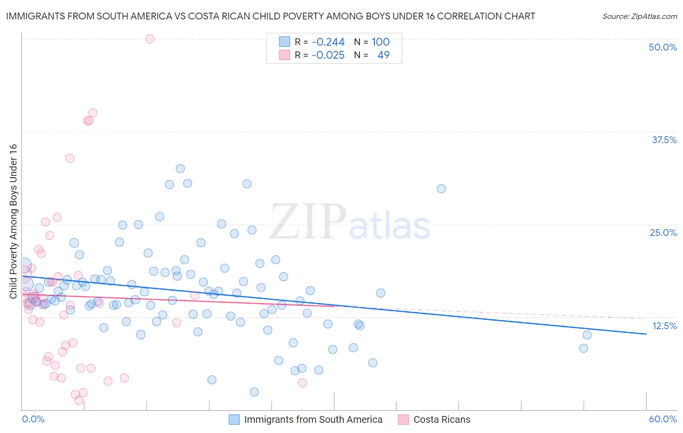 Immigrants from South America vs Costa Rican Child Poverty Among Boys Under 16