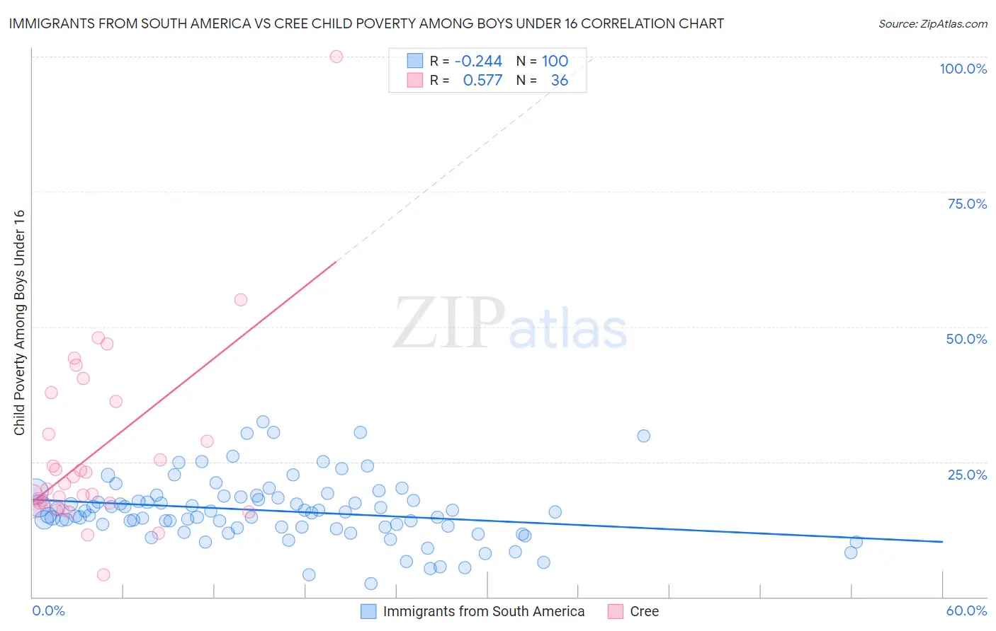 Immigrants from South America vs Cree Child Poverty Among Boys Under 16