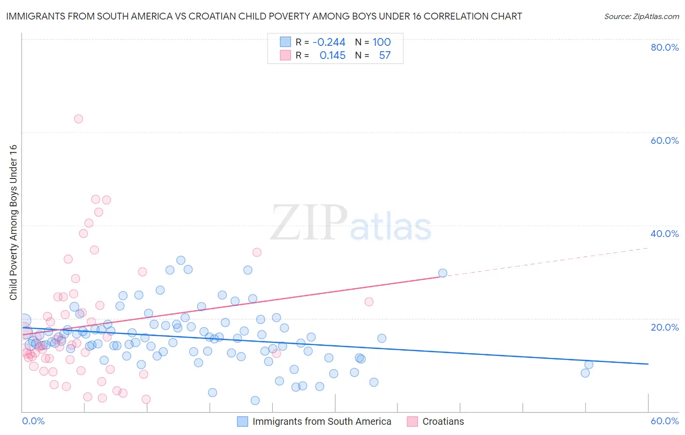 Immigrants from South America vs Croatian Child Poverty Among Boys Under 16