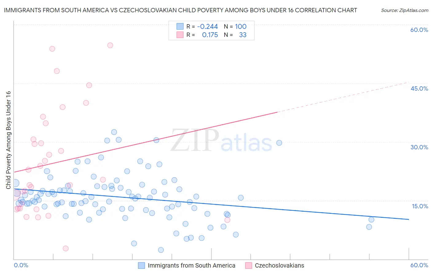 Immigrants from South America vs Czechoslovakian Child Poverty Among Boys Under 16