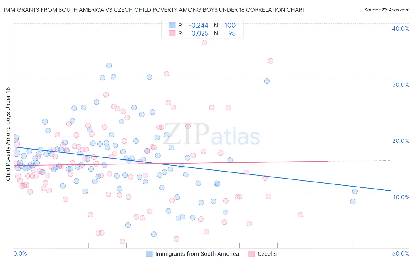 Immigrants from South America vs Czech Child Poverty Among Boys Under 16