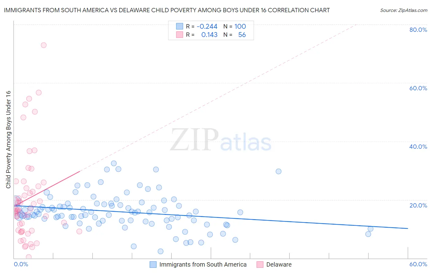 Immigrants from South America vs Delaware Child Poverty Among Boys Under 16