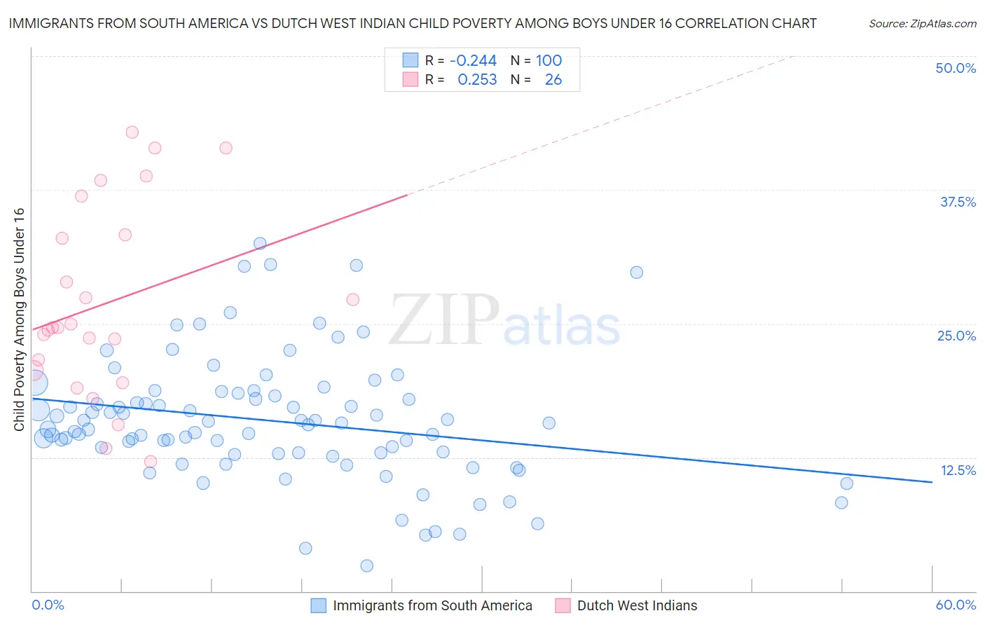 Immigrants from South America vs Dutch West Indian Child Poverty Among Boys Under 16