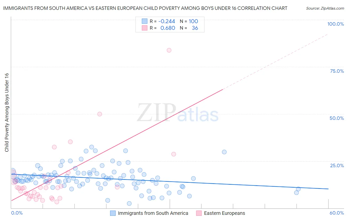 Immigrants from South America vs Eastern European Child Poverty Among Boys Under 16