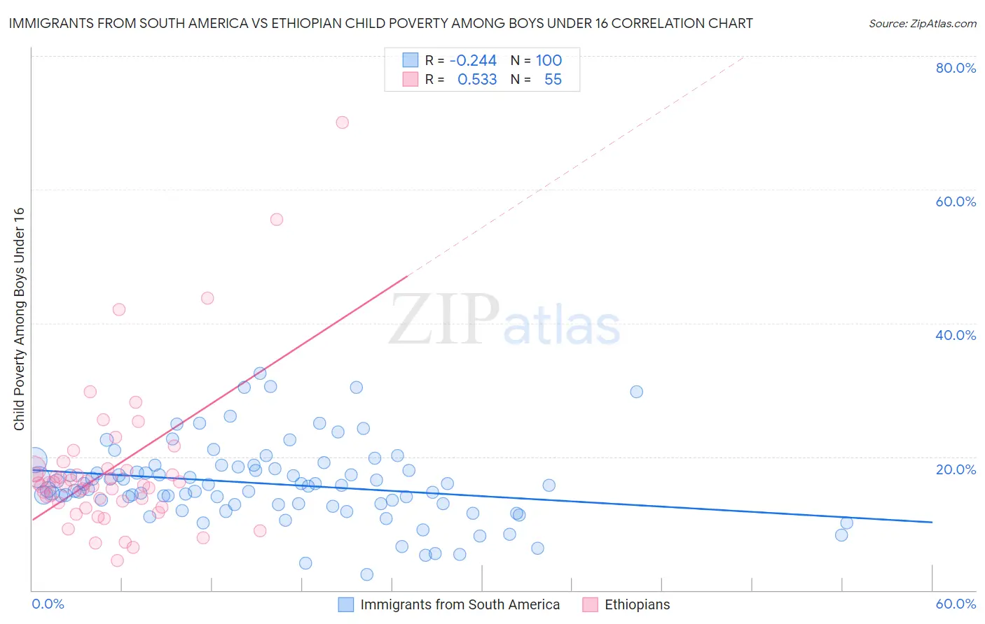 Immigrants from South America vs Ethiopian Child Poverty Among Boys Under 16