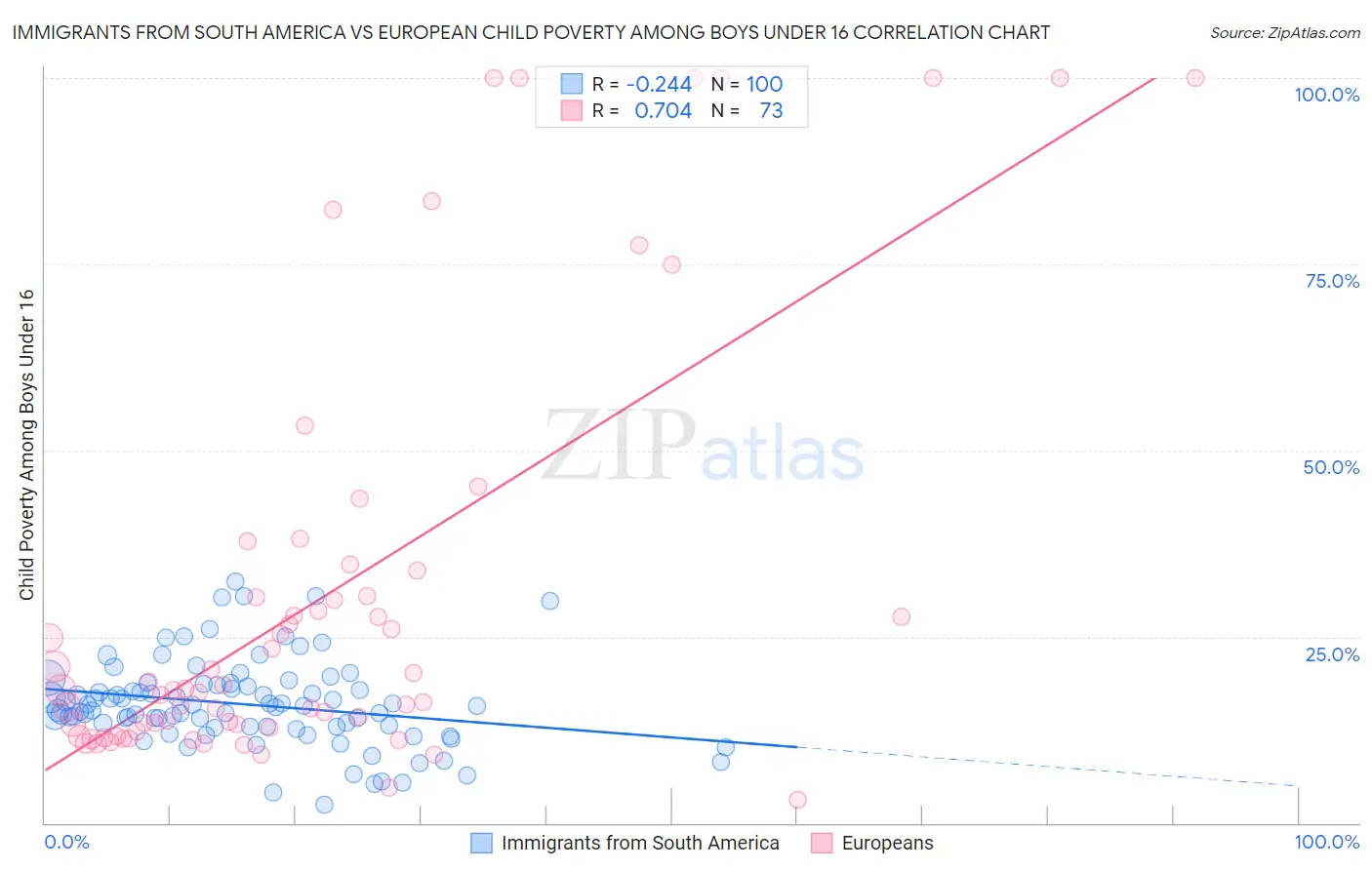 Immigrants from South America vs European Child Poverty Among Boys Under 16