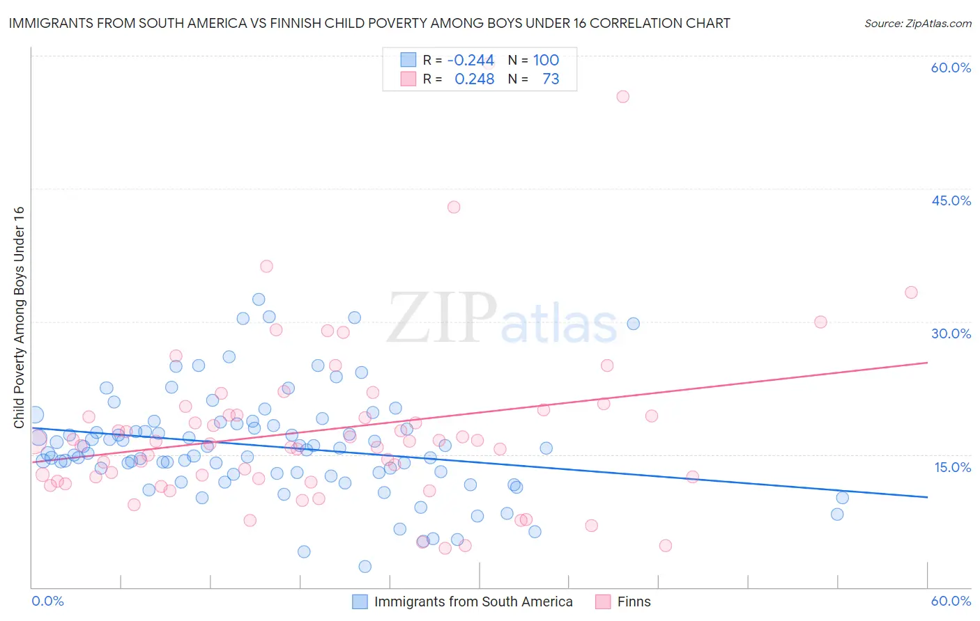 Immigrants from South America vs Finnish Child Poverty Among Boys Under 16