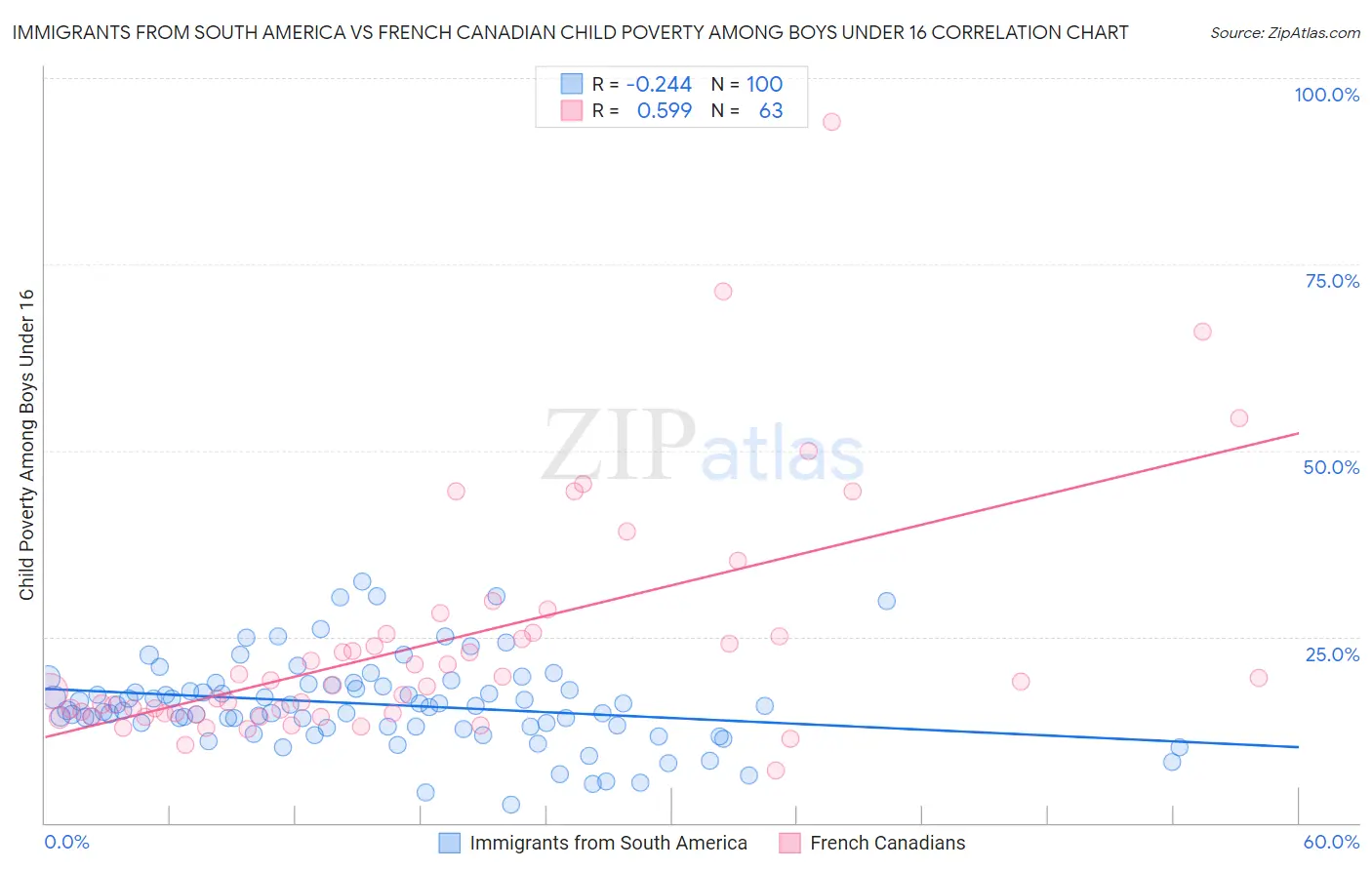 Immigrants from South America vs French Canadian Child Poverty Among Boys Under 16
