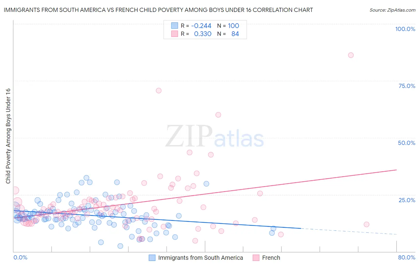 Immigrants from South America vs French Child Poverty Among Boys Under 16