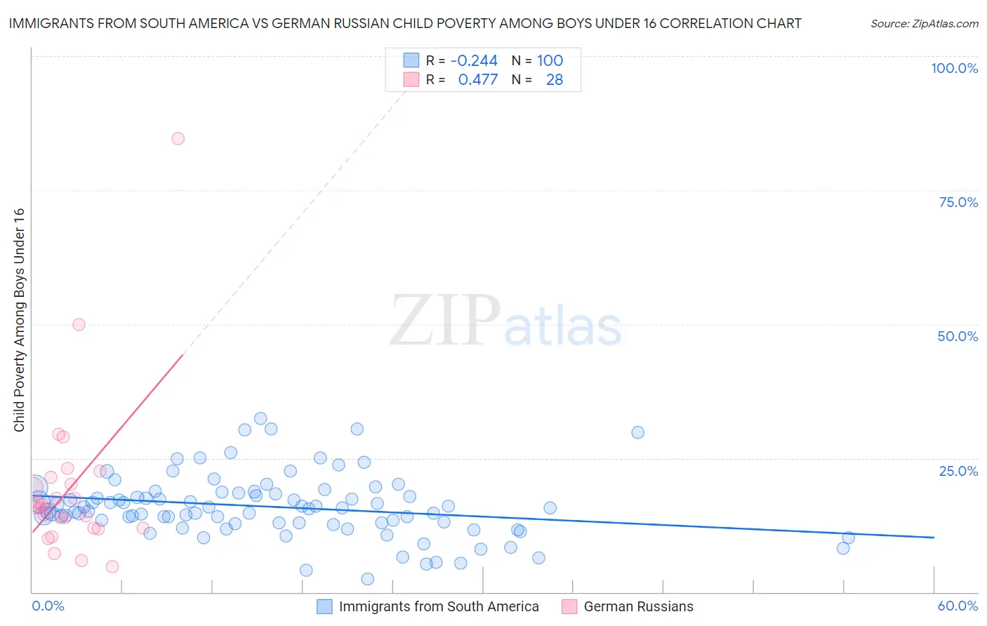 Immigrants from South America vs German Russian Child Poverty Among Boys Under 16