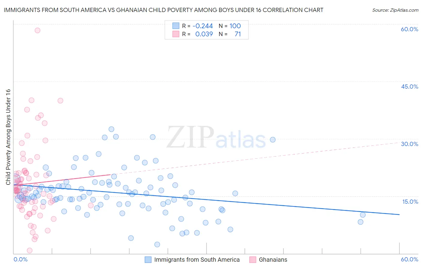 Immigrants from South America vs Ghanaian Child Poverty Among Boys Under 16
