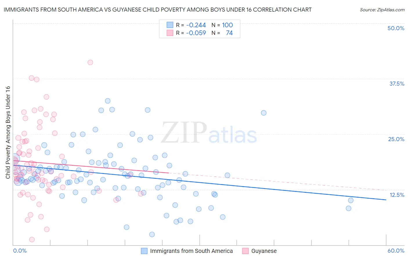 Immigrants from South America vs Guyanese Child Poverty Among Boys Under 16