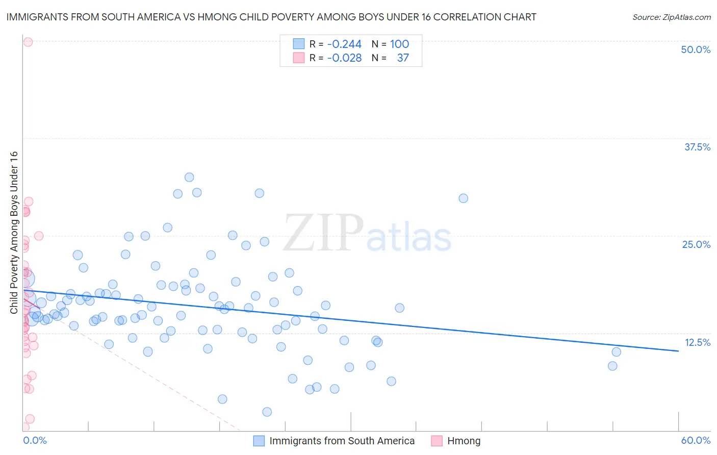 Immigrants from South America vs Hmong Child Poverty Among Boys Under 16
