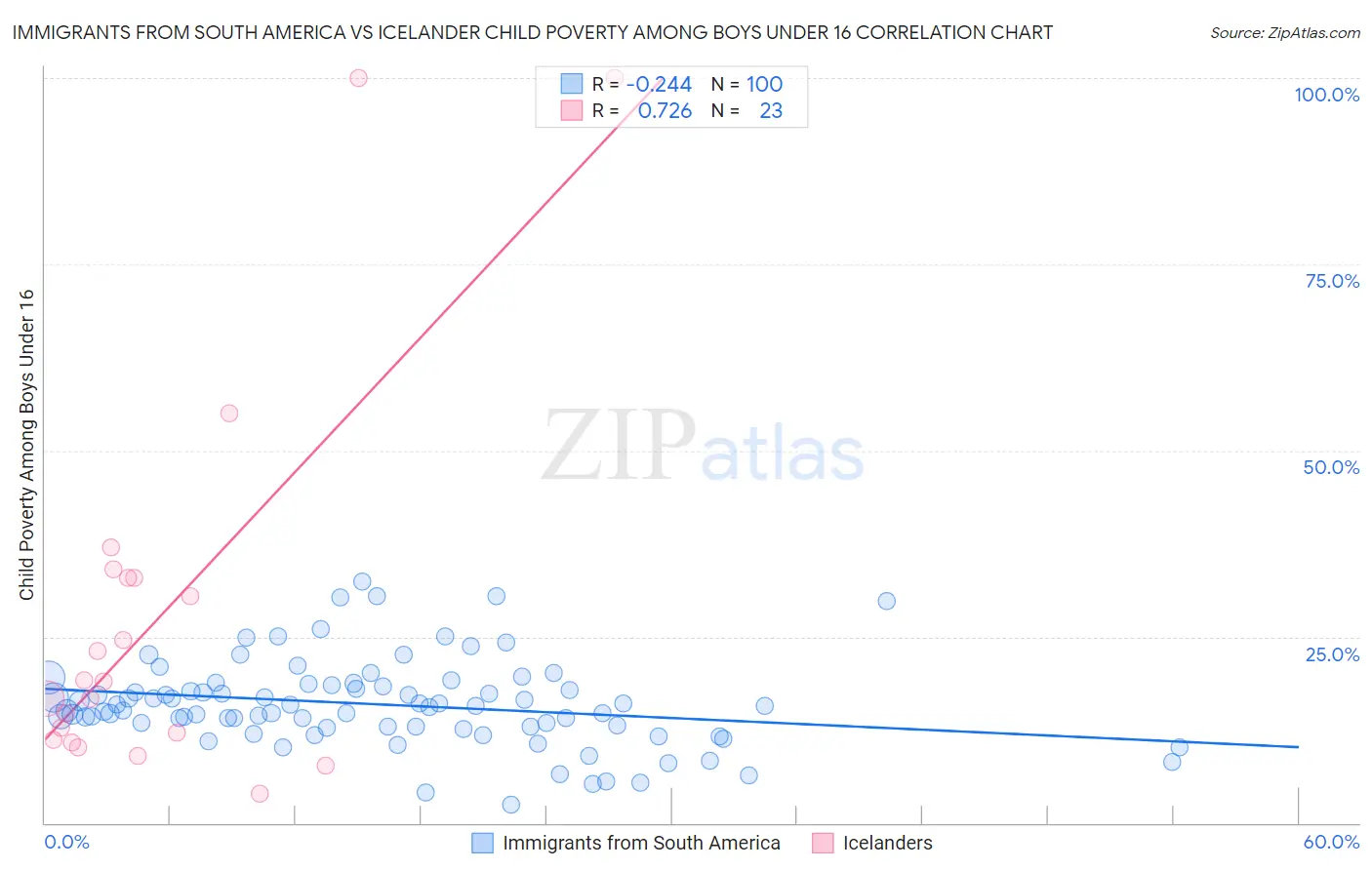 Immigrants from South America vs Icelander Child Poverty Among Boys Under 16